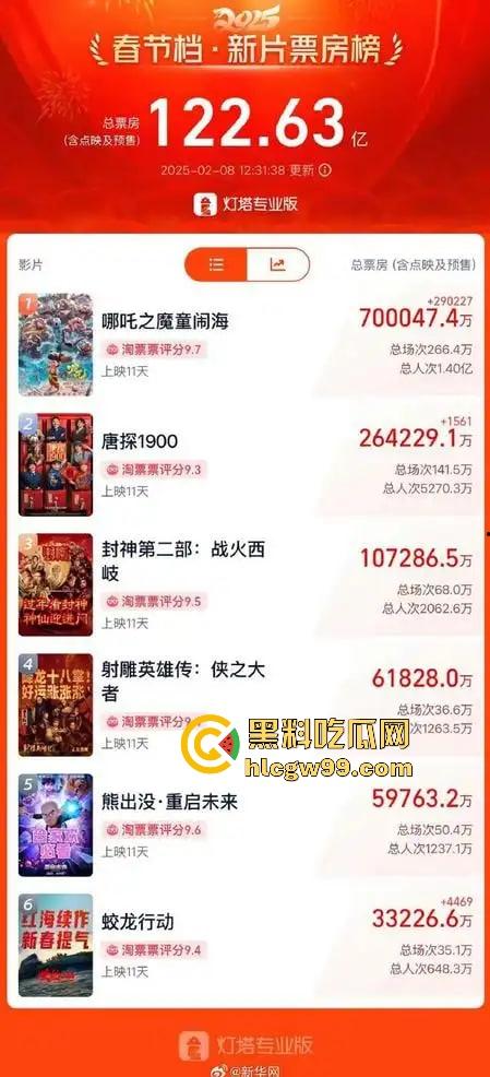 『哪吒2』70亿票房封神，中国影史票房冠军诞生，全球动画票房TOP15入榜，抢先观看影院高清完整版！-3